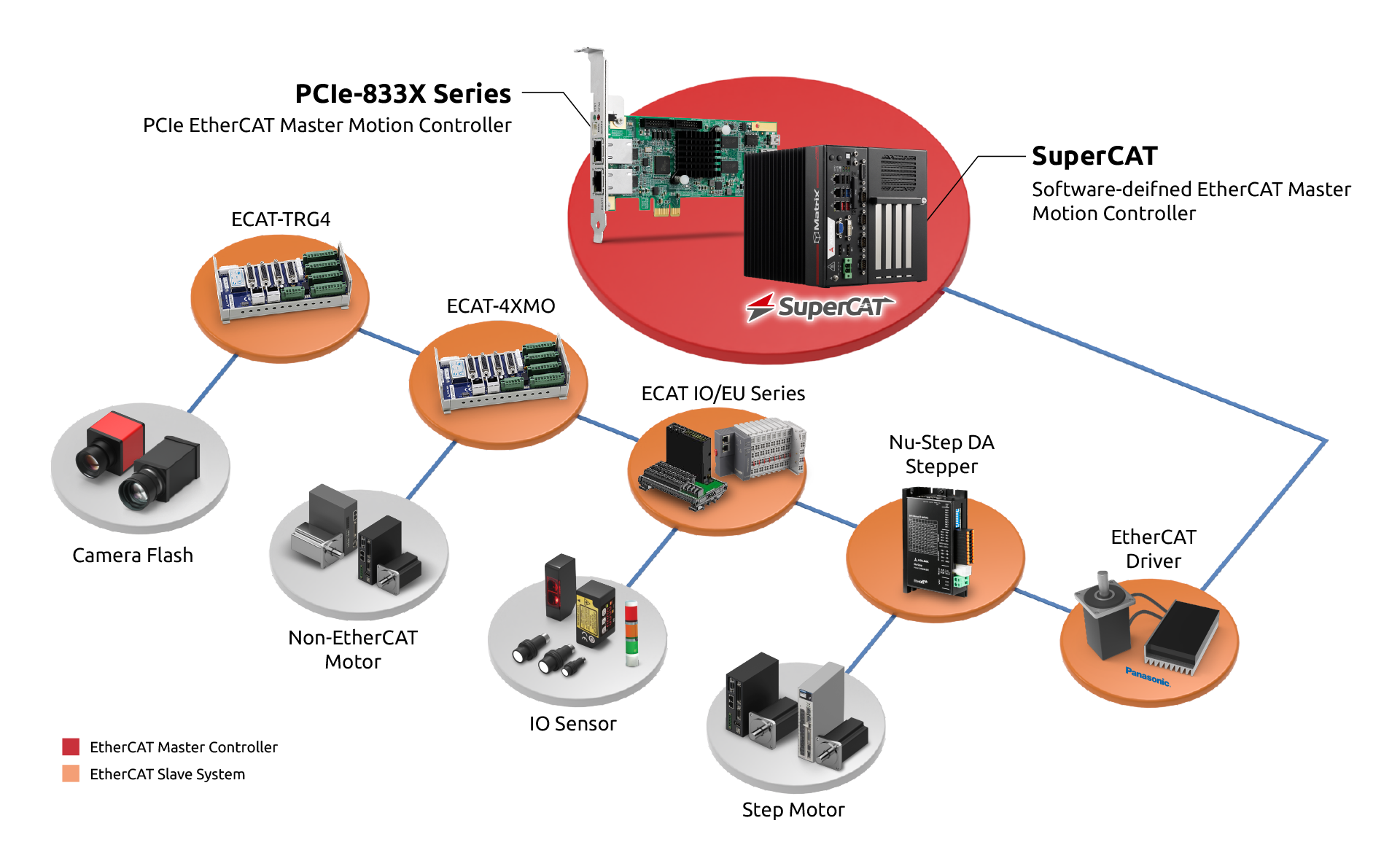 New Ethercat Solution Motion Control Adlink